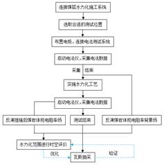 大鸡吧操逼爆操日本基于直流电法的煤层增透措施效果快速检验技术